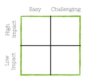 Quadrant for developing new products